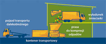 Przeładunek odpadów komunalnych