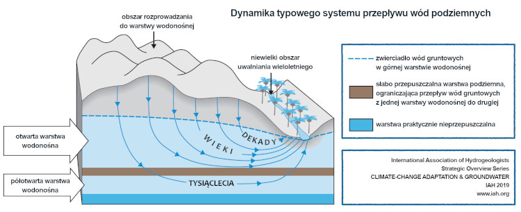 Dynamika przepływu wód podziemnych
