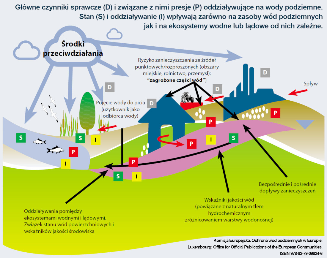 Oddziaływania na wody podziemne Oddziaływania na wody podziemne
