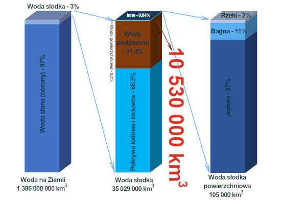 Światowe zasoby wodne