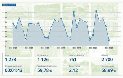 Zdjęcie do Oglądalność naszej strony